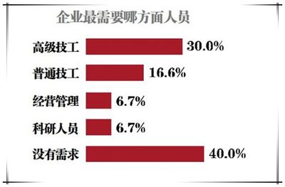 调查显示: 哈市三成企业涨工资 高级技工吃香