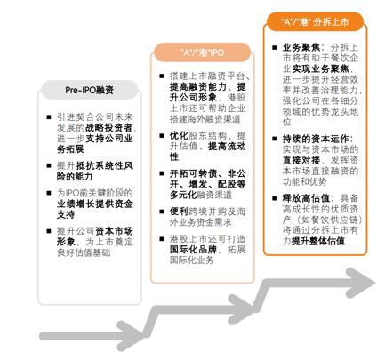 食品与餐饮连锁企业资本化发展 十万亿级市场潜力 搭建双资本市场平台成为趋势