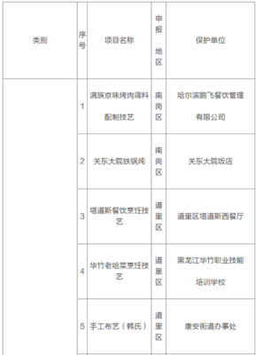 你吃过吗?塔道斯、老哈菜等入选哈市第六批非遗名录